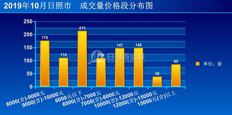 2019年10月日照市成交量深度调研100㎡120㎡区间最受欢迎