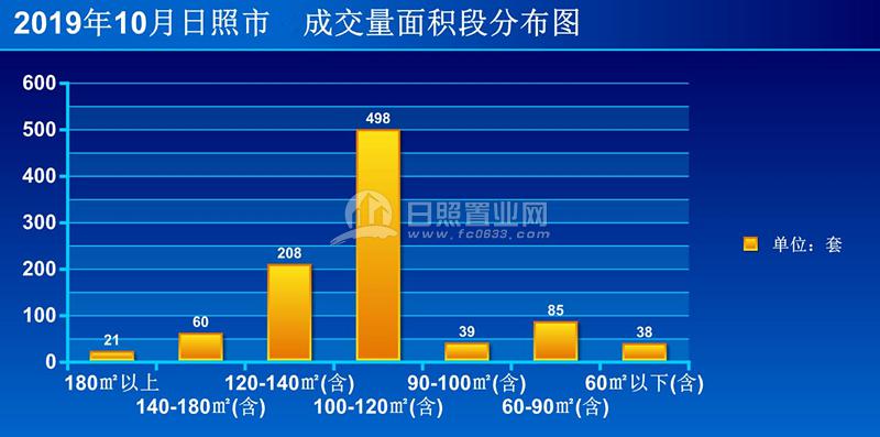 2019年10月日照市成交量面积段分布图